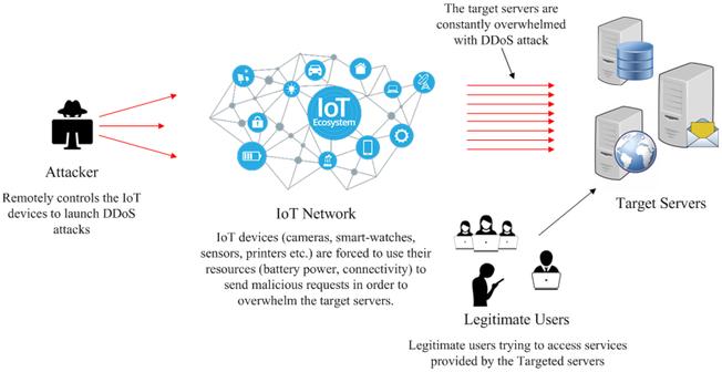 IoT-Based DDoS Attacks Are Growing and Making Use of Common Vulnerabilities 