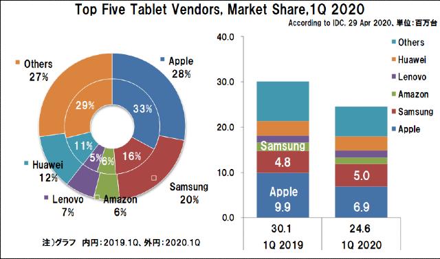 2021年第3四半期タブレット市場、上位5ベンダー中Appleは唯一2桁増