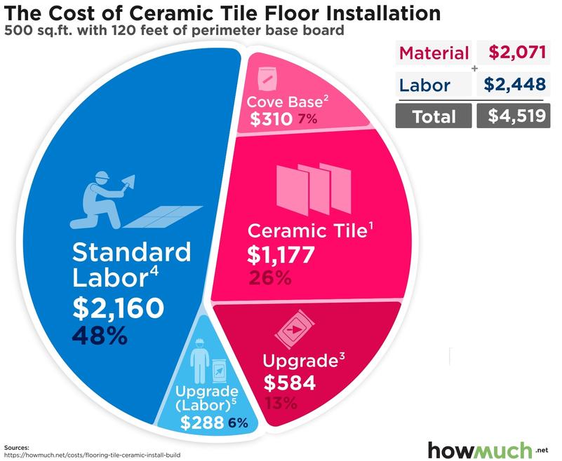 How Much Does Tile Installation Cost? 