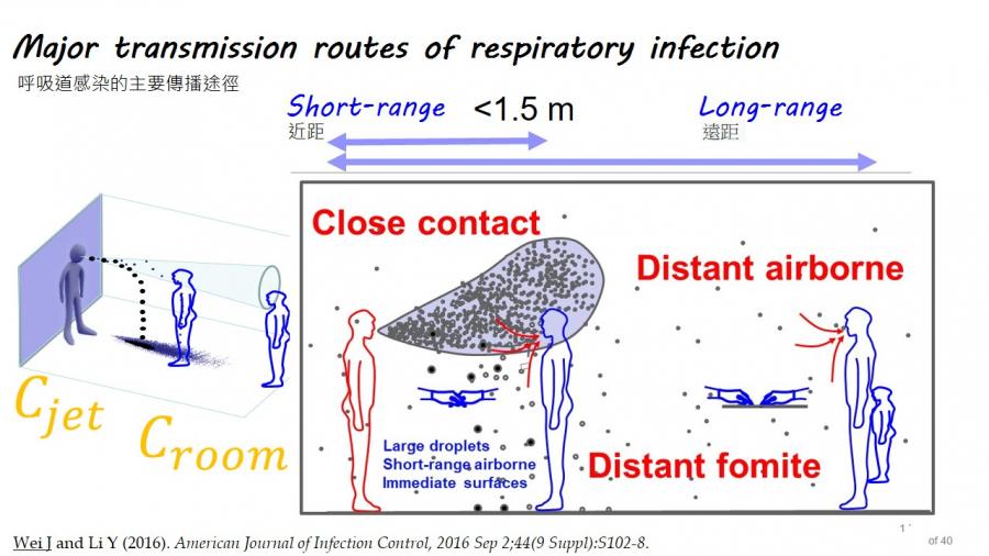 Covid-19 has redefined airborne transmission 