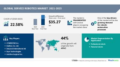 Where Will the Service Robots Market Grow Fastest, and Why? 