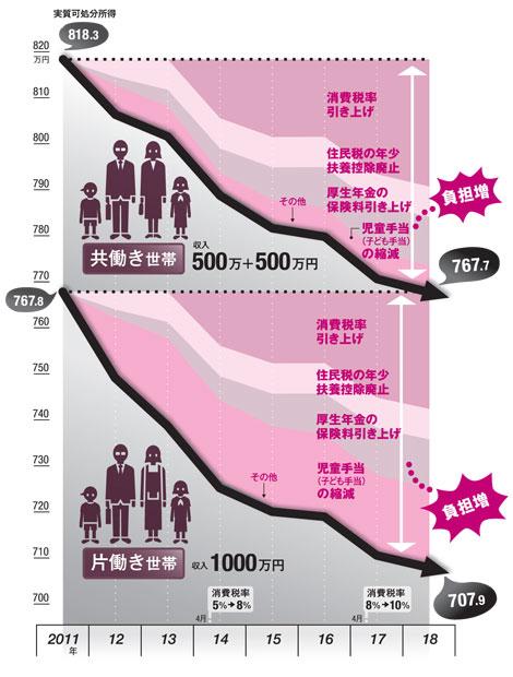  世帯年収1000万円、片働き・共働き別に見る住民税額。一体なぜこんなに高い？ 