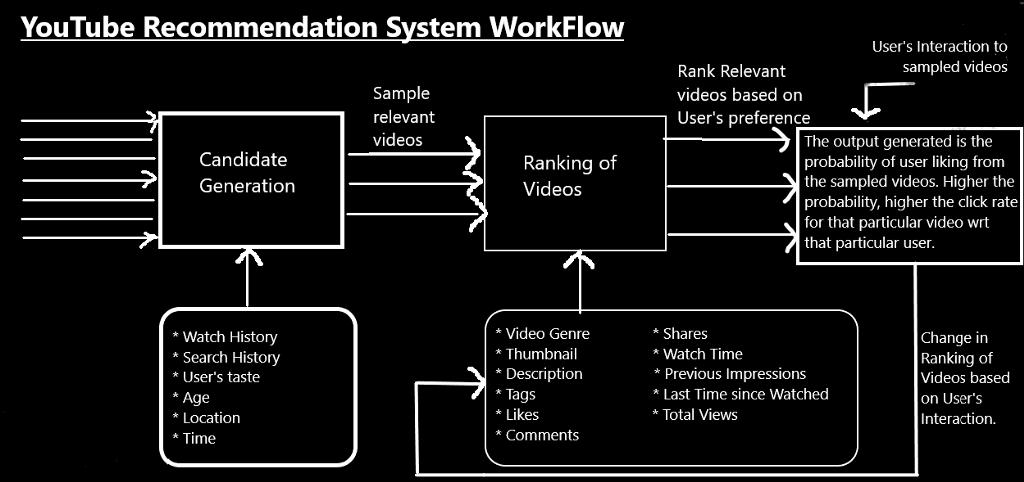 How is YouTube using AI to promote videos and recommendations? 