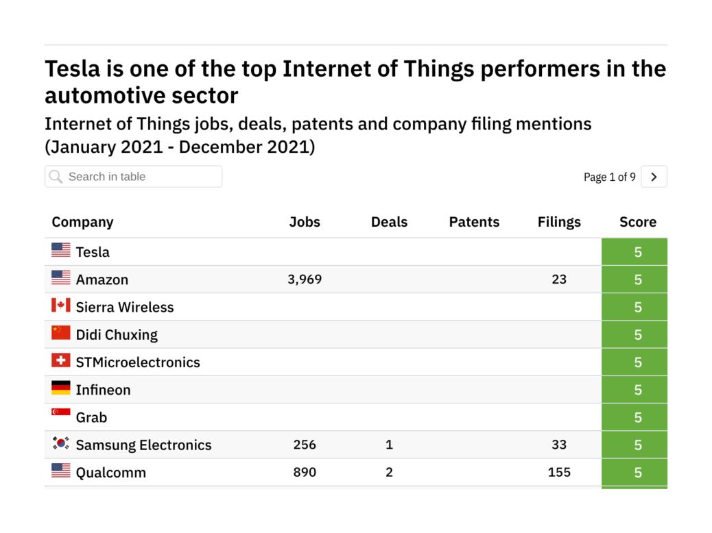 Revealed: The companies best positioned to benefit from future Internet of Things disruption in autos THANK YOU