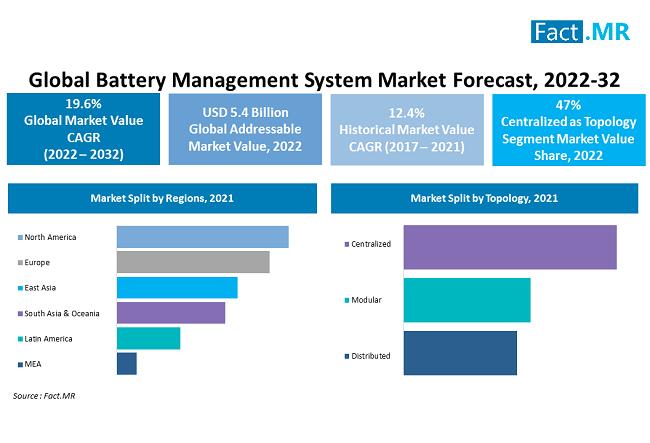 Battery Management System Market Fascinating Business Growth Tactics By 2029 | Leading Players Are Renesas Electronics Corporation., Johnson Matthey, Elithion, BMS PowerSafe 