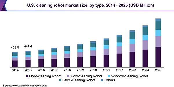 Cleaning Robotics Market Size 2021: MarketShare, Top Companies report covers, Industry Trends, Statistics, Defination,Share, and Regional Analysis by Key Players,Segmentation and Forecast with Top Growth Companies – The Bollywood Ticket 