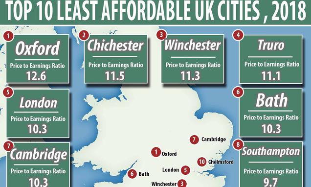 Revealed: the most and least affordable cities to buy a home