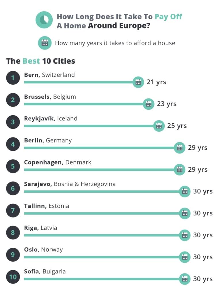 Revealed: the most and least affordable cities to buy a home 