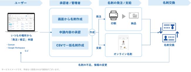 名刺作成サービス「Sansan名刺メーカー」が Google Workspace に対応 