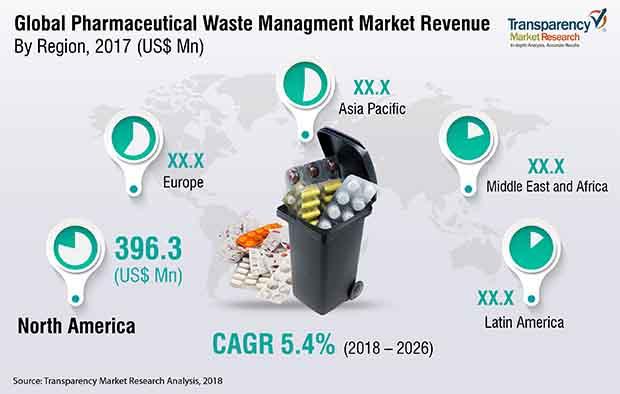 Pharmaceutical Waste Management Market to Reach US$ 1,619.7 Mn by 2026, Increase in Government Initiatives to Propel Market