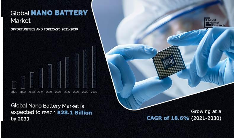 Global Consumer Grade Lithium Battery Packs Market 2021 Research on Import-Export Details, Business Standards and Forecast to 2027
