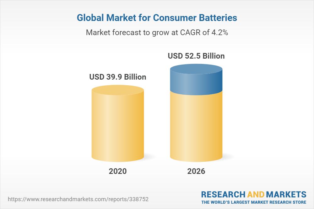 Global Consumer Grade Lithium Battery Packs Market 2021 Research on Import-Export Details, Business Standards and Forecast to 2027 