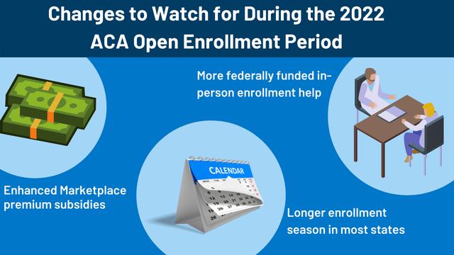 Ten Changes to Watch in Open Enrollment 2022 | KFF