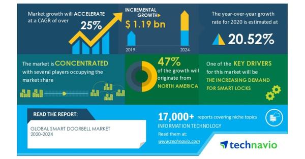 Global Smart Doorbell Market is Expected to Reach USD 2.90 Billion With CAGR of 7.33% By Forecast 2027 