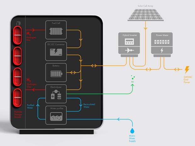 Hydrogen Battery 