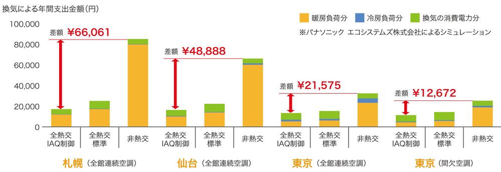 月々の電気代は意外と安い⁉ 「24時間換気システム」の知っておきたい豆知識