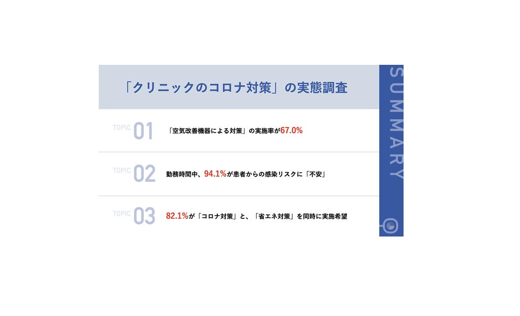 医療現場の厳重なコロナ対策実態も、感染リスクに不安ー医療従事者の7割が「空気を見える化による感染対策」に期待