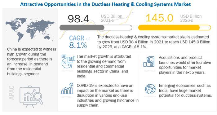 Ductless Heating & Cooling Systems Market worth $145.0 billion by 2026 - Exclusive Report by MarketsandMarkets™