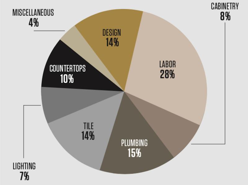 Bathroom remodel costs: Average spend, how to budget, and ways to save 