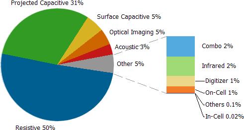 Touch screen panel market: Capacitive is growing faster than resistive type