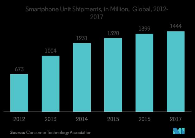 Touch screen panel market: Capacitive is growing faster than resistive type 