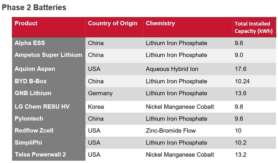 Worrisome Results From Canberra’s Battery Test Centre 