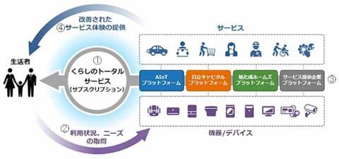 Aiming for "Life as a Service" for home and living, Sharp et al.