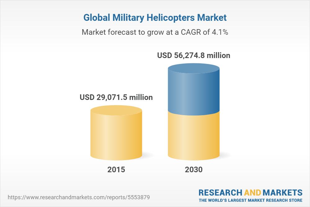 Military Helicopters Global Market Opportunities and Strategies Report 2022 - ResearchAndMarkets.com