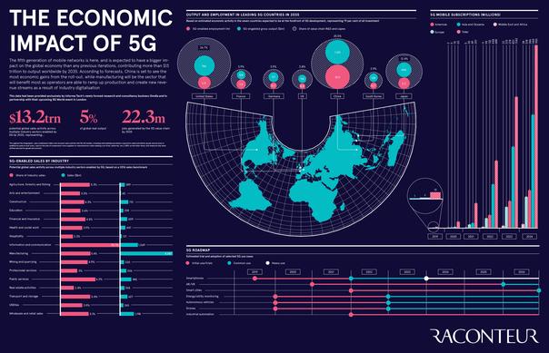 13 Big Impacts 5G Has Already Had On Business And Consumer Life 