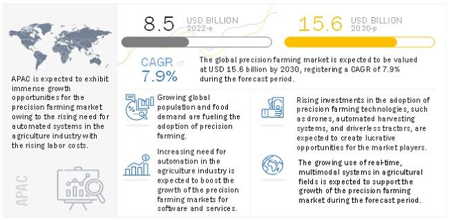 The precision farming market is expected to grow from USD 8.5 billion in 2022 to USD 15.6 billion by 2030, at a CAGR of 7.9%