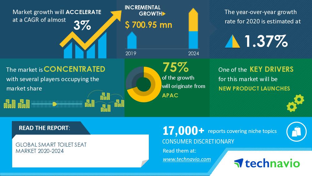 Smart Toilet Seat Market Top Companies, Trends and Future Prospects Details for Business Development