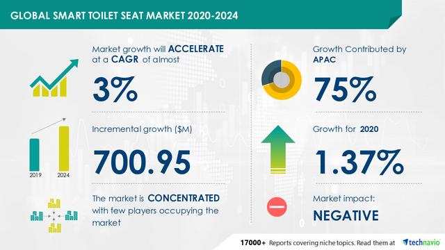 Smart Toilet Seat Market Top Companies, Trends and Future Prospects Details for Business Development 