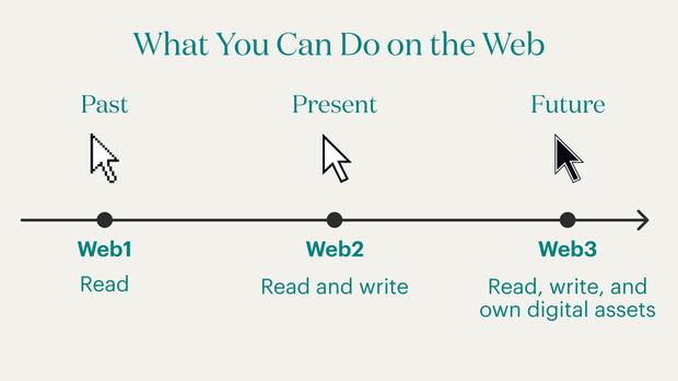 Web3: Is There Any ‘There’ There? And if so, Where Is It?