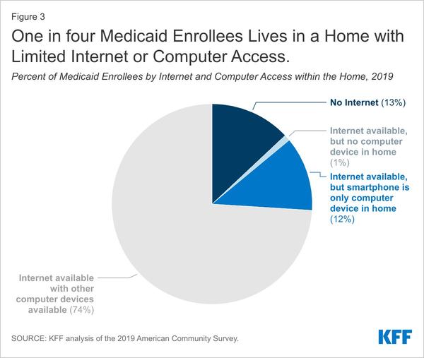 Housing Affordability, Adequacy, and Access to the Internet in Homes of Medicaid Enrollees | KFF 