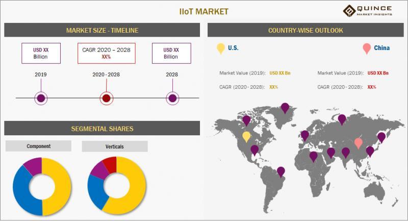 Industrial Internet of Things (IIoT) Market Maximum Benefit and Growth Potential of Key Players 2028: Texas Instruments Inc., Huawei Technology Co., Ltd, Honeywell International Inc., ARM Ltd. 