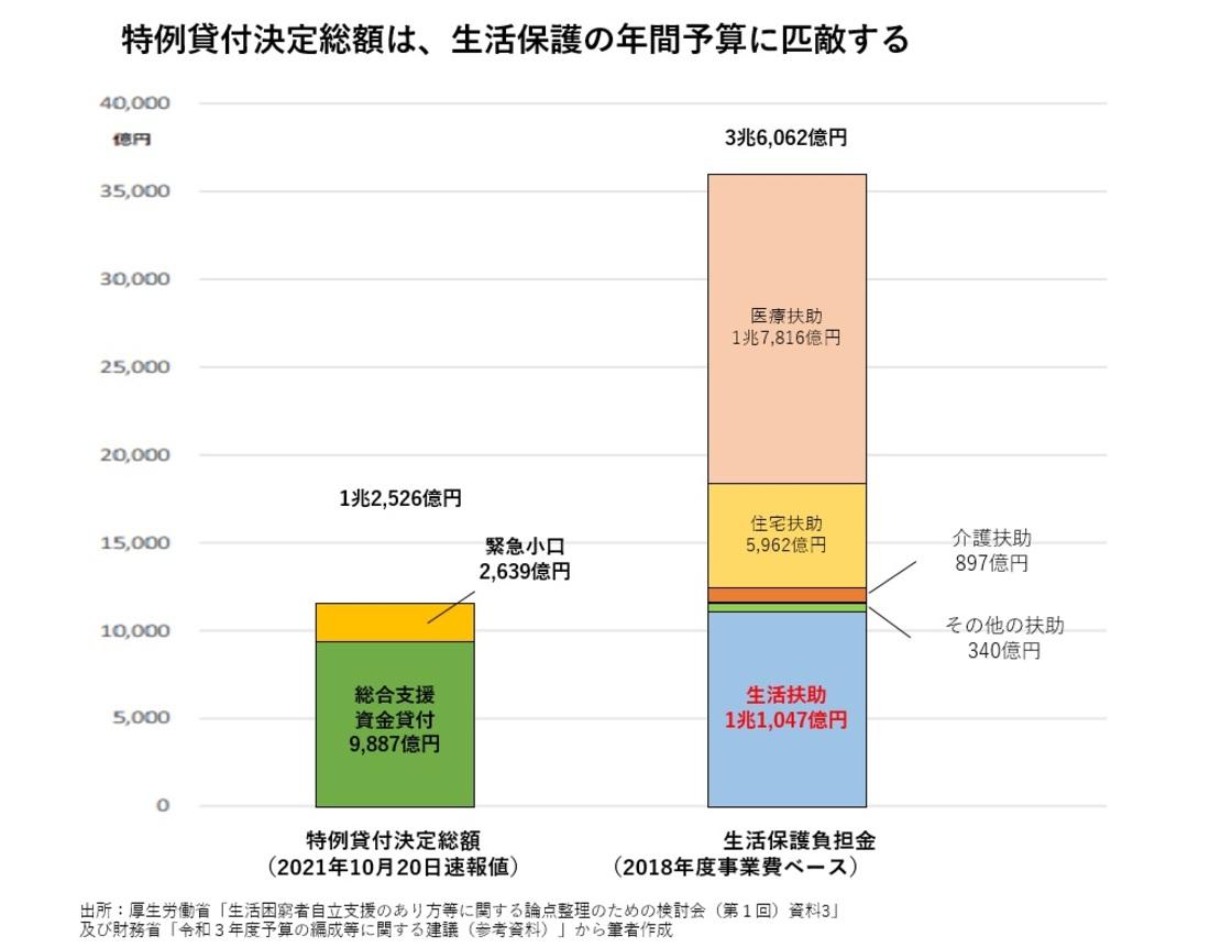  特例貸付に足りなかったもの 