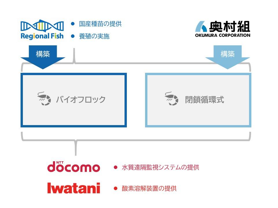 バナメイエビの「スマート養殖」最適パッケージ化の実証試験を開始