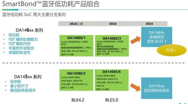  Arm Cortex M33搭載のBLE SoC 