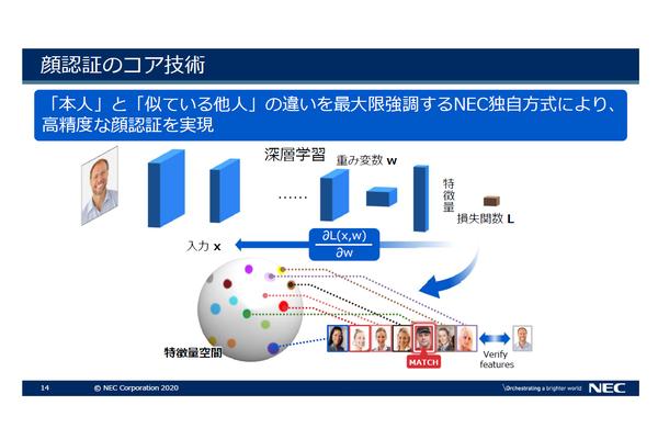  進化する「顔認証技術」“使い方”に懸念