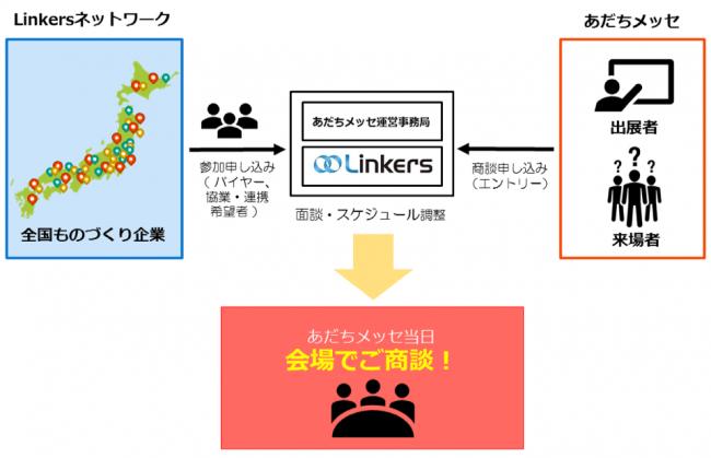 ビジネスマッチング・市内外企業の連携