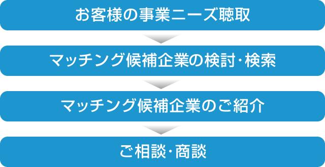 ビジネスマッチング・市内外企業の連携 