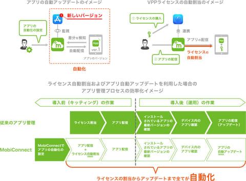 モバイル活用を支援するDMEに新機能を追加、管理機能も大幅強化　 外部MDMとの連携で機能強化、パスワード付きZIPファイルにも対応