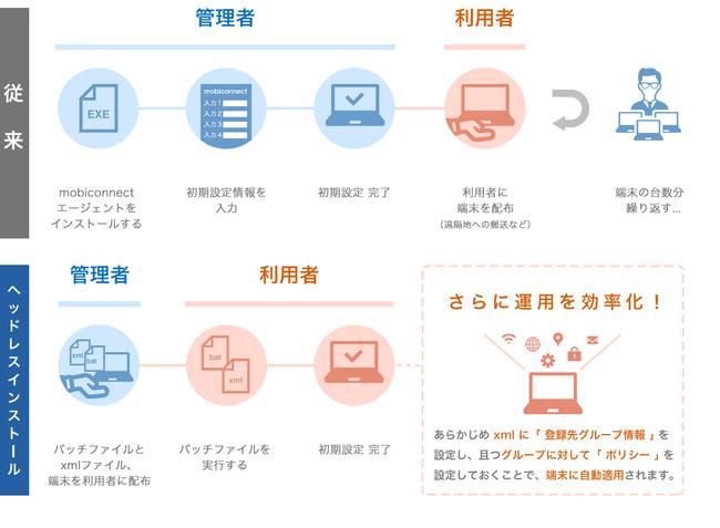 モバイル活用を支援するDMEに新機能を追加、管理機能も大幅強化　 外部MDMとの連携で機能強化、パスワード付きZIPファイルにも対応 