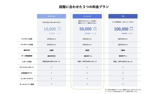 Instagram運用支援ツール「MASAI」、3つの新機能を追加し、新料金プランにて提供を開始 