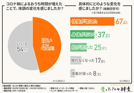 【おこもり需要が体調と腸に変化を引き起こす！？】女性たちに聞いてみた、効果的な腸活の方法とは