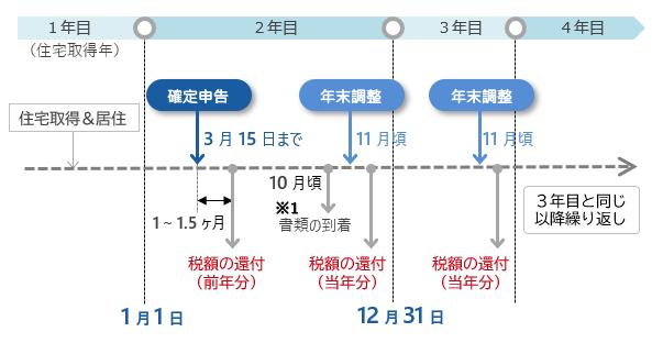  住宅ローン控除0.7％へ、1％減税の間にマイホームを購入するほうがいい？ 