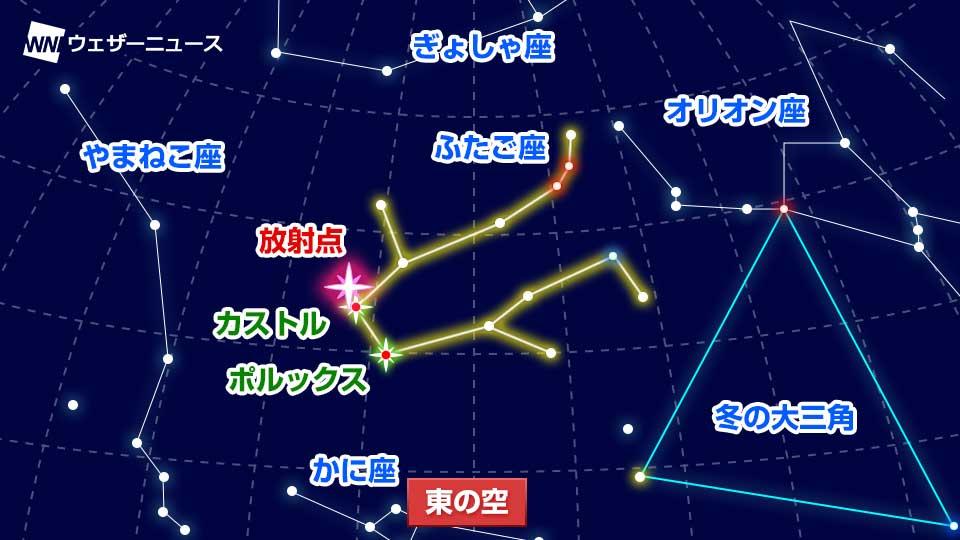 One of the three major meteor groups, "Gemini Hydra Shower" Peak in the beginning of the week