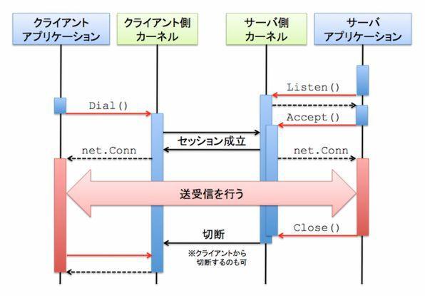 プログラミング＋ GoでたたくTCPソケット（前編）