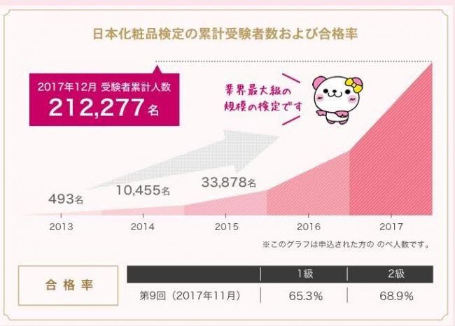 【5月27日開催】第10回日本化粧品検定 本日より申込開始！ 企業リリース | 日刊工業新聞 電子版 