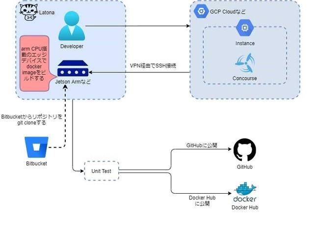 ラトナ、エッジプラットフォームの主要技術マイクロサービスをGithub上にオープンソース化 企業リリース | 日刊工業新聞 電子版 